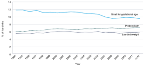 Comparative trends in live births that are low birthweight, small for gestational age and preterm in NSW, 1994-2012
