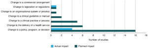 Figure 2: Did researchers achieve the type of impact they planned