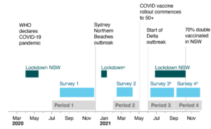 COVID-19 pandemic in NSW: timeline of key events and survey periods