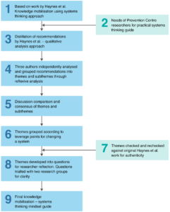 Flow chart of recommendationsfor qualitative distillation of recommendations by Haynes et al. for systems thinking for knowledge mobilisation of research