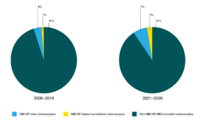 Estimated proportion of MBS-funded colonoscopy demand in Australia by type, 2006–2019 and 2021–2030 pie charts