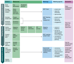 Diagram of project cycle for mapping and localising cancer referral and diagnosis pathways 