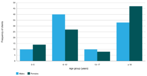 Aboriginal and/or Torres Strait Islander client age groups