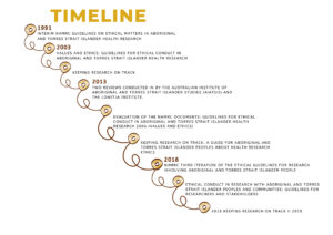 Timeline of Aboriginal and Torres Strait Islander Human Research Ethics Guidelines in Australia 