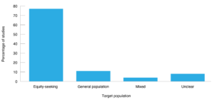 Target population for included studies (N = 75)