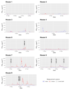 Time series of indoor and outdoor PM2.5 5-minute averaged concentrations by house number 