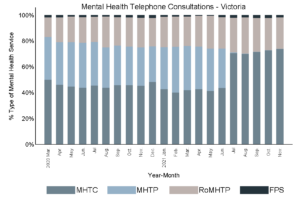 Panel A: monthly proportion of telephone consultations, Victoria