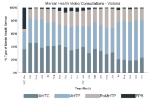 Panel B: monthly proportion of video consultations, Victoria