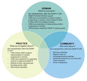 Characteristics of the SWAP IT Community of Practice