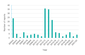 Number of electromagnetic radiation (EMR) health complaints made to the EMR Health Complaints Register by year
