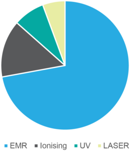 Pie chart showing number of Talk to a Scientist (TTAS) enquiries since 2016 by radiation type