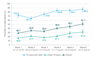 Graph showing proportion of respondents who were prescribed oral antiviral medications by survey week and age groupl.
