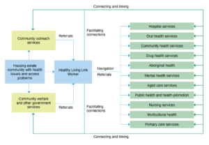 Service environment for the SLHD Healthy Living program
