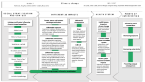 Figure 1. Climate Change Inequality Health Impact Assessment (CCIHIA) conceptual framework