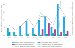 Graph showing funding from NHMRC, ARC, and MRFF for obesity prevention