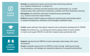 Summary of recommendations to support emerging leaders in chronic disease prevention research to build research-policy partnerships