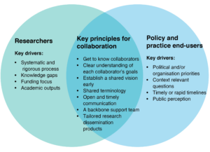 Venn diagram showing key principles for collaborative evidence synthesis in public health policy and practice