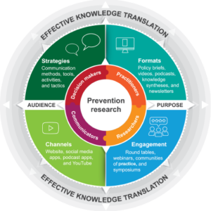 The Prevention Centre’s model where science communication is used to promote effective knowledge translation and evidence uptake 